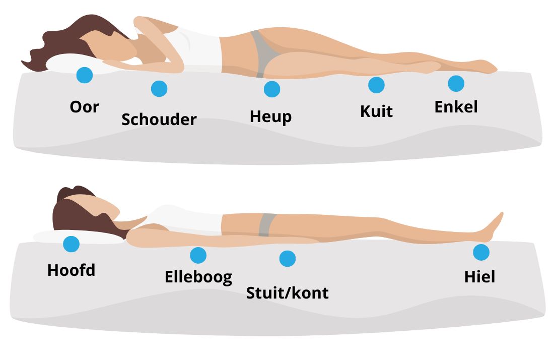 Veelvoorkomende plekken van doorligwonden